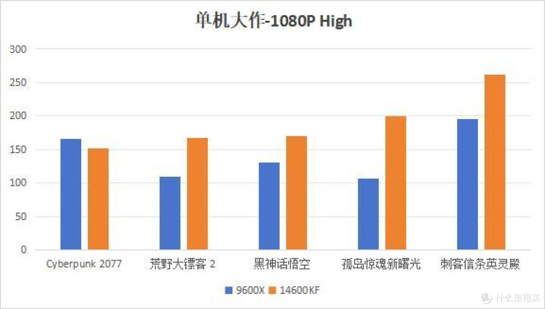 内存拖累+首发溢价，9600X不敌14600KF，玩家失望了？