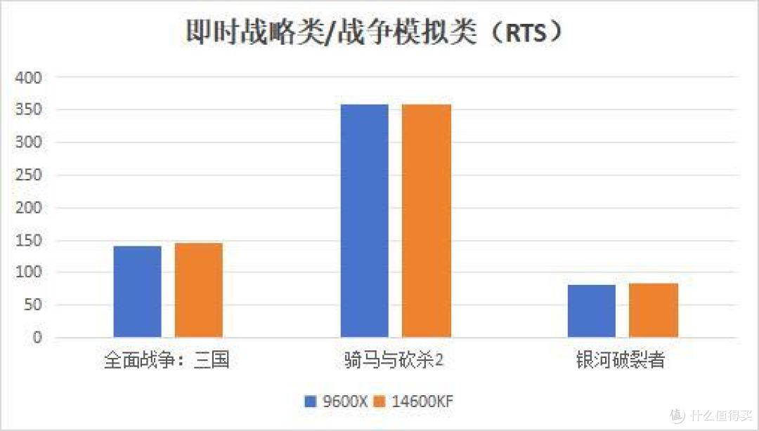 内存拖累+首发溢价，9600X不敌14600KF，玩家失望了？