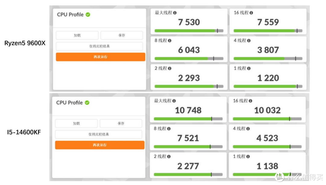 装机烦恼，价格差不多，14600KF和9600X到底怎么选？