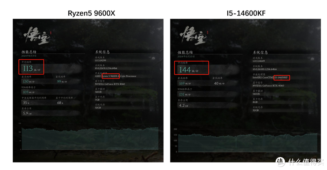 装机烦恼，价格差不多，14600KF和9600X到底怎么选？