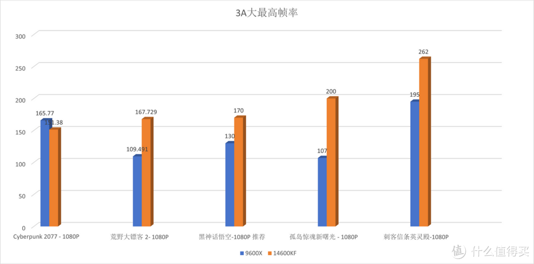 装机烦恼，价格差不多，14600KF和9600X到底怎么选？