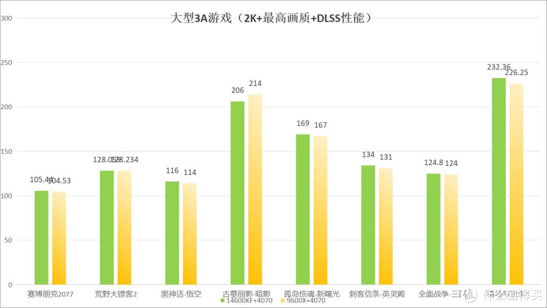 沉浸式游戏如何选CPU，才是最佳装机配置？看这篇就够了