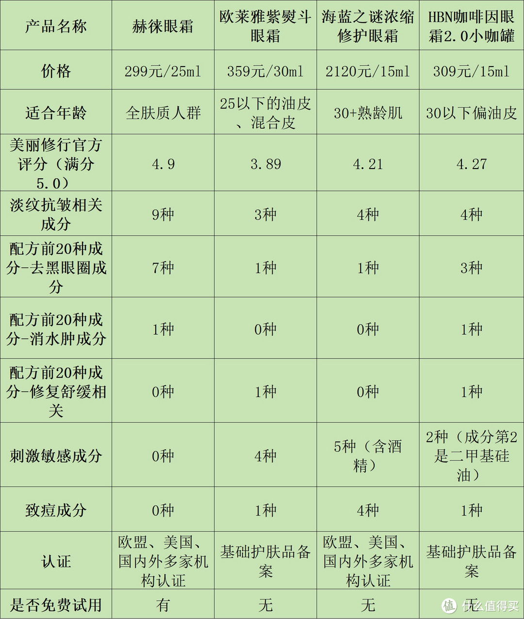 什么眼霜去眼袋最好？五大实力眼霜互鉴，几乎零差评！