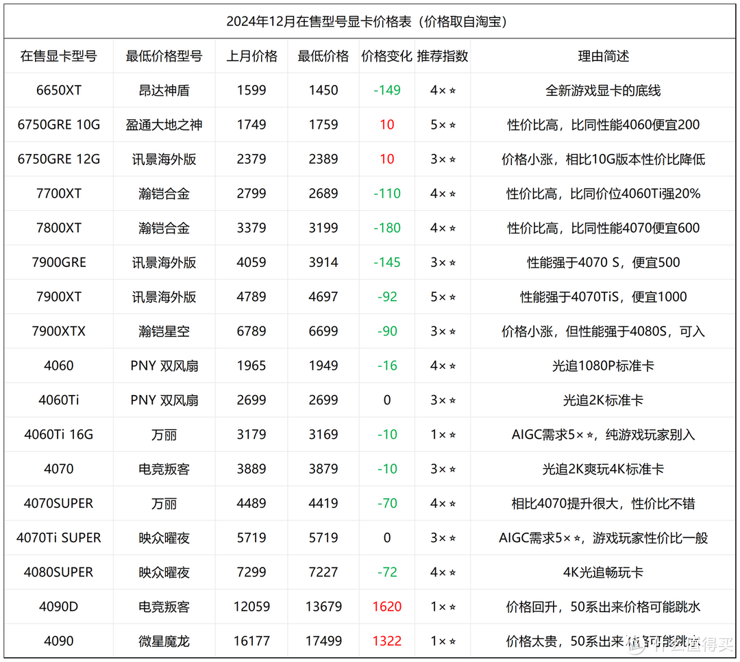 2024年12月电脑硬件价格走势及装机思路