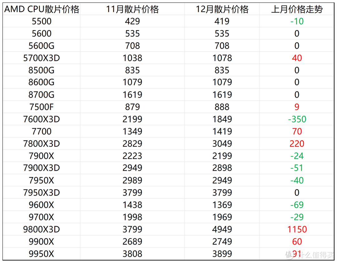 2024年12月电脑硬件价格走势及装机思路