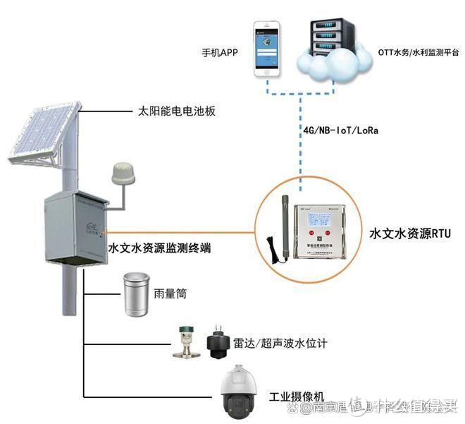 精准监测，科学决策！盾华电子物联网河道水渠水利监测系统助力智慧水利管理