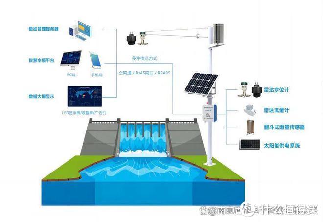 精准监测，科学决策！盾华电子物联网河道水渠水利监测系统助力智慧水利管理