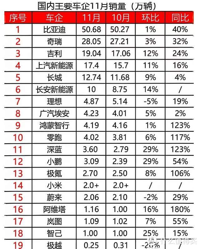 11月新势力销量：理想、鸿蒙原地踏步，小鹏、小米、零跑狂追