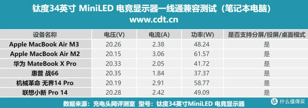 miniLED+传输的全功能C口,钛度34英寸MiniLED电竞显示器评测