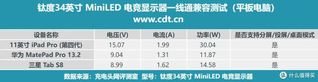 miniLED+传输的全功能C口,钛度34英寸MiniLED电竞显示器评测