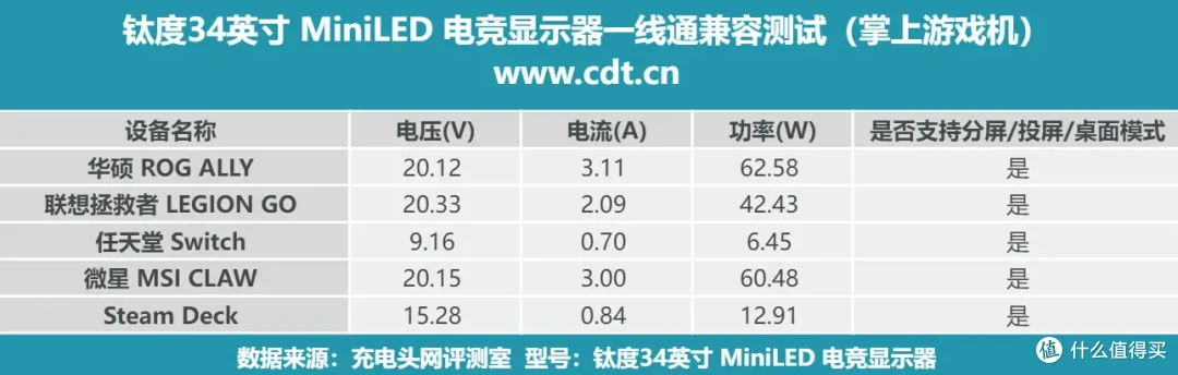 miniLED+传输的全功能C口,钛度34英寸MiniLED电竞显示器评测