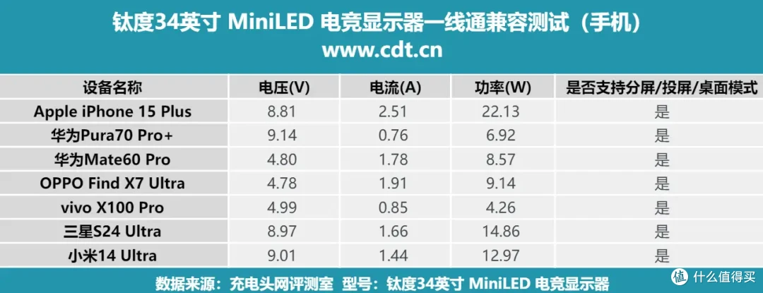 miniLED+传输的全功能C口,钛度34英寸MiniLED电竞显示器评测