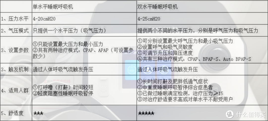 注重睡眠质量丨全自动的双水平乐普BA525M呼吸机才是理想的个人健康睡眠管家