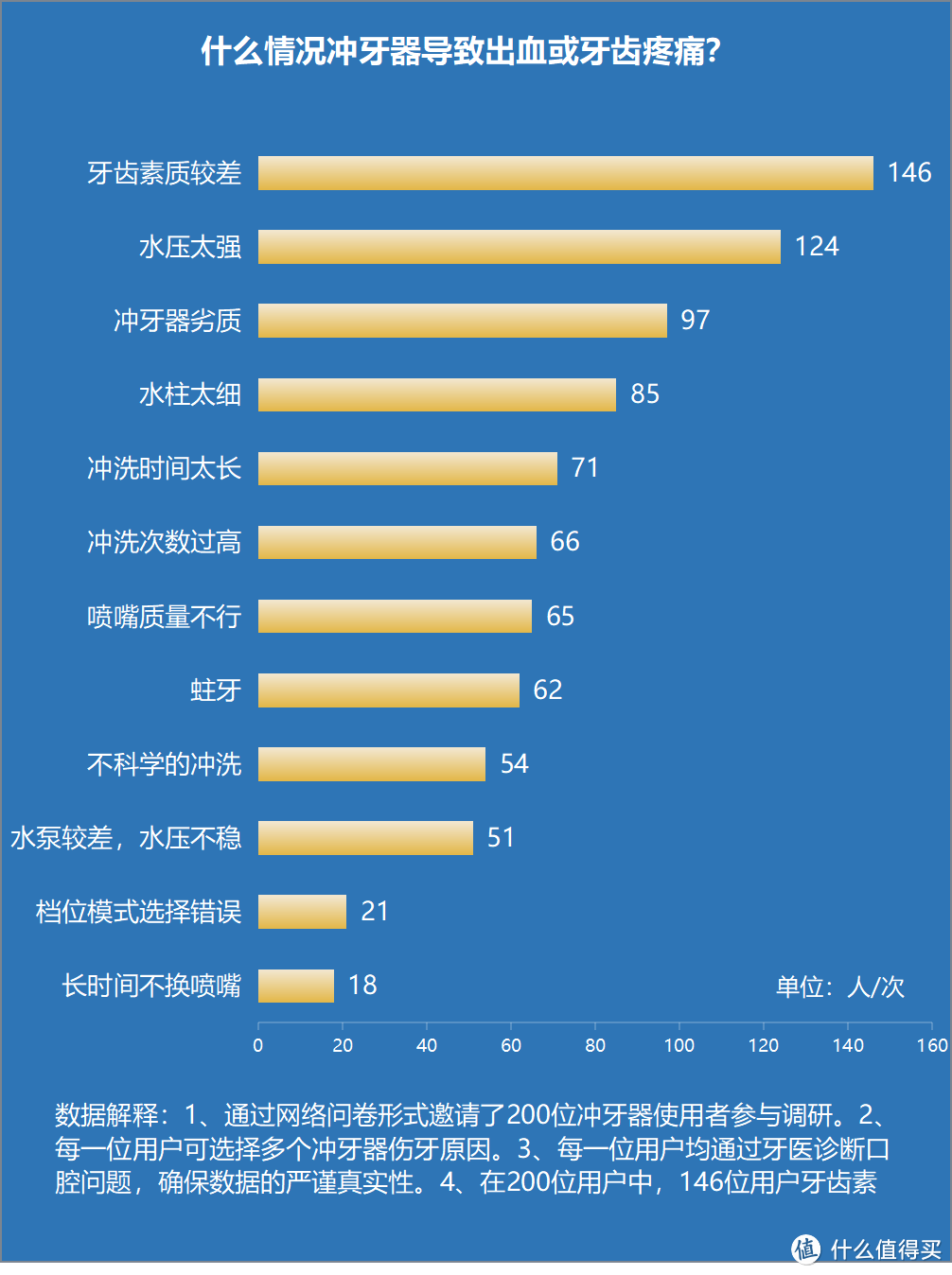 冲牙器是不是鸡肋？三类常见危害问题需防范！