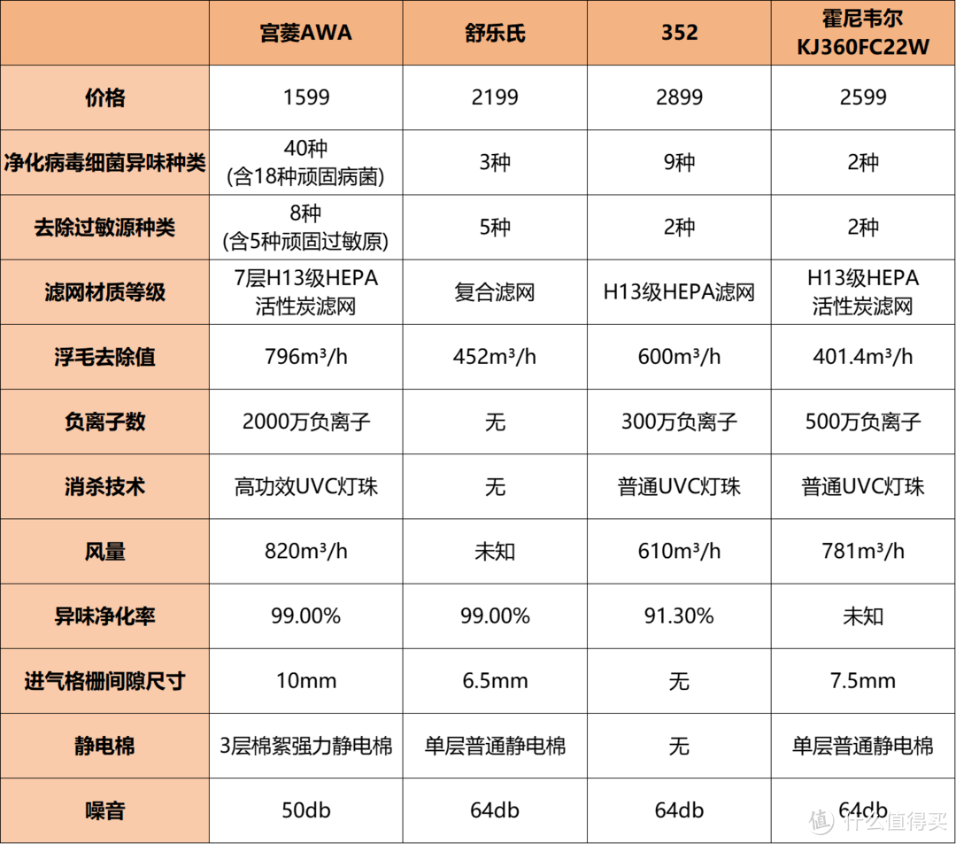 养宠物空气中的浮毛怎么处理？5大爆品机型测评分享！