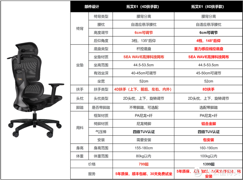 双十二人体工学椅选购推荐｜拓艾E1人体工学椅