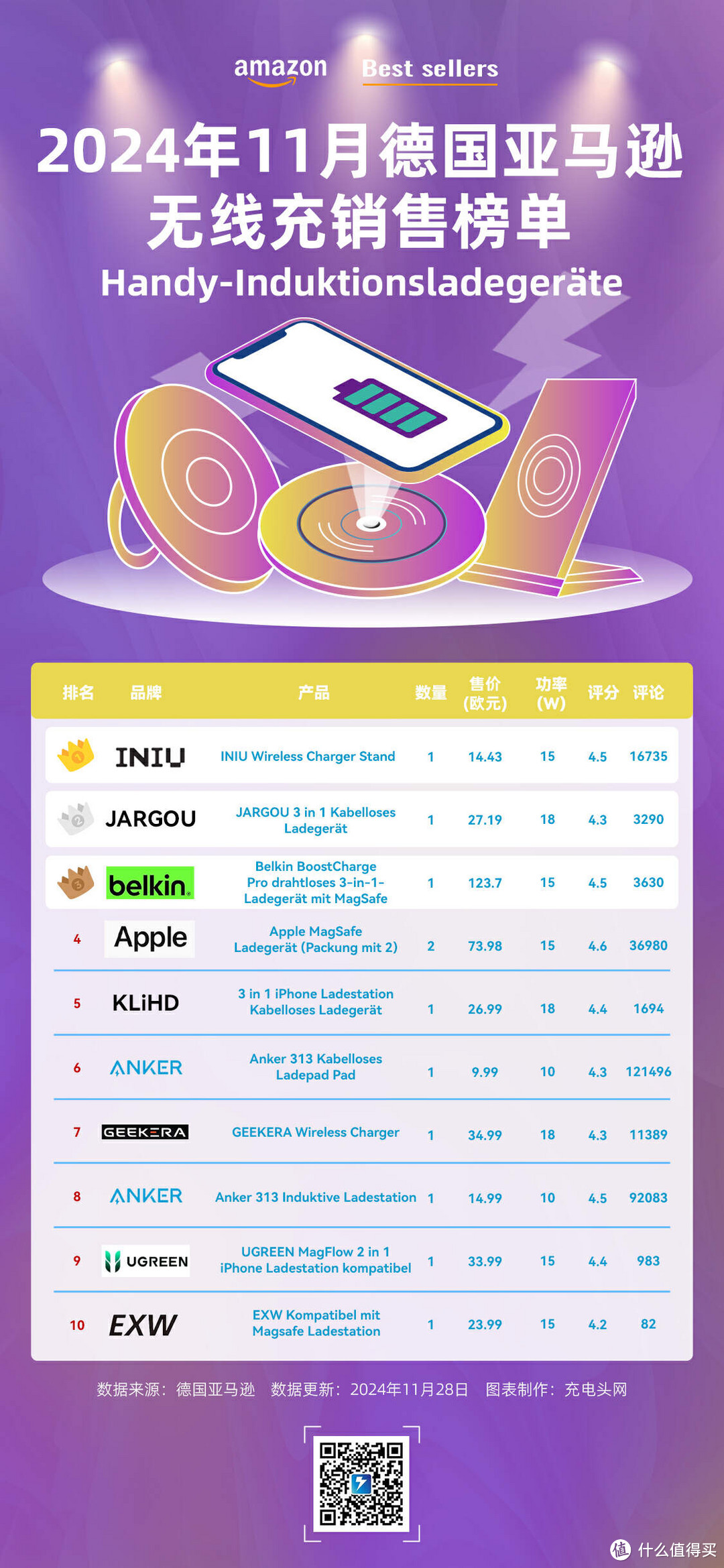 德国亚马逊热销无线充产品差价最高多达10倍