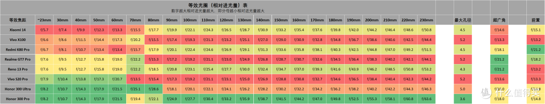 荣耀 300 系列解析, 对比 Reno 13 系列