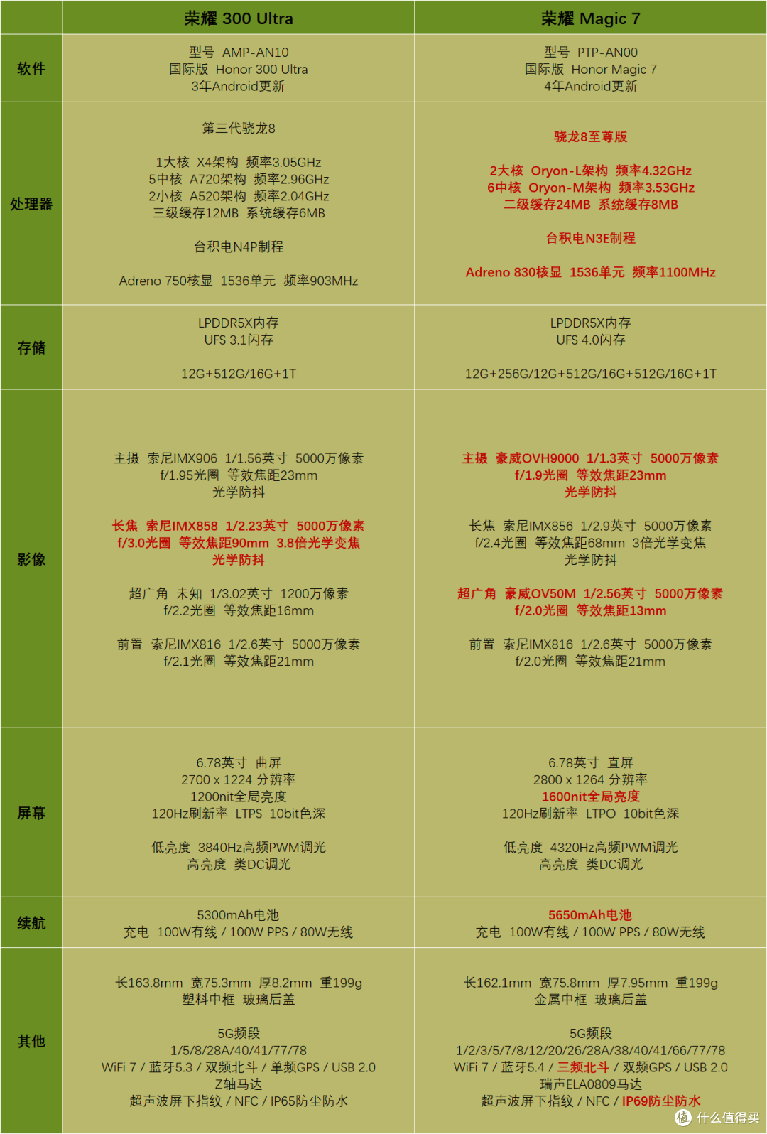 荣耀 300 系列解析, 对比 Reno 13 系列