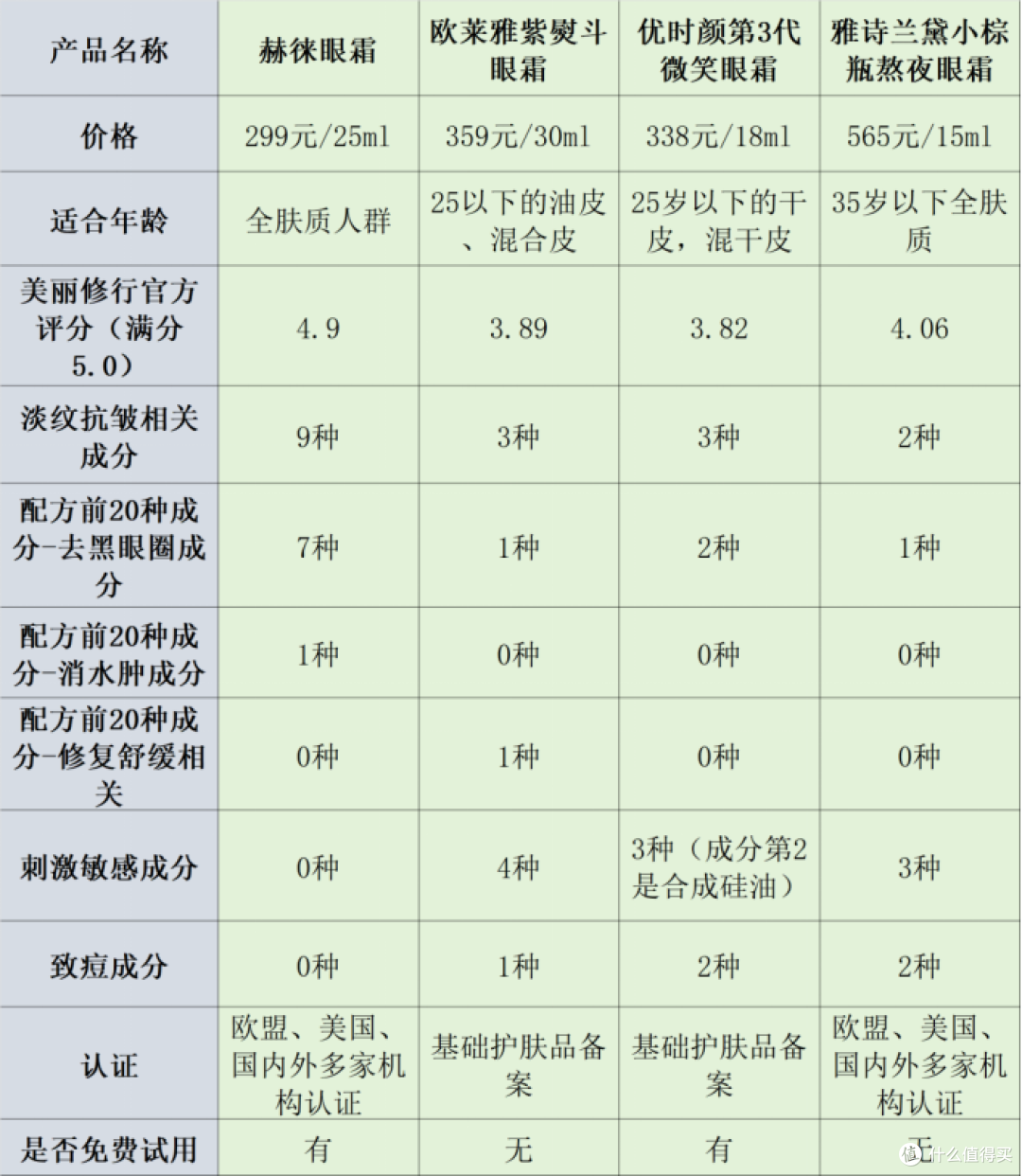 去皱纹眼霜哪款好用?热卖测评,错过后悔