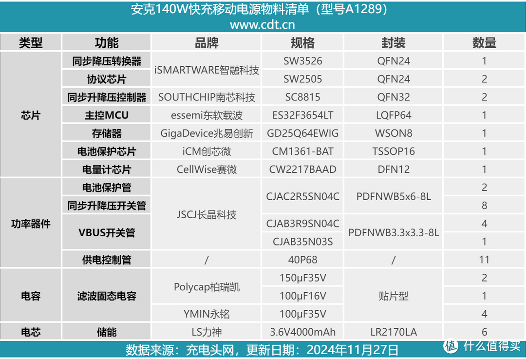 拆解报告：安克140W 24000mAh快充移动电源