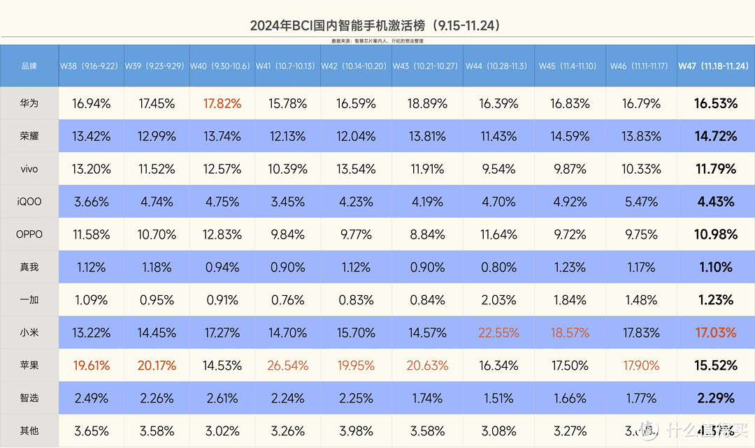 国内手机榜单更新，小米重回第一