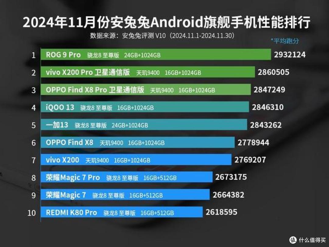 安卓手机性能榜：一加13第5，第1名鲜为人知