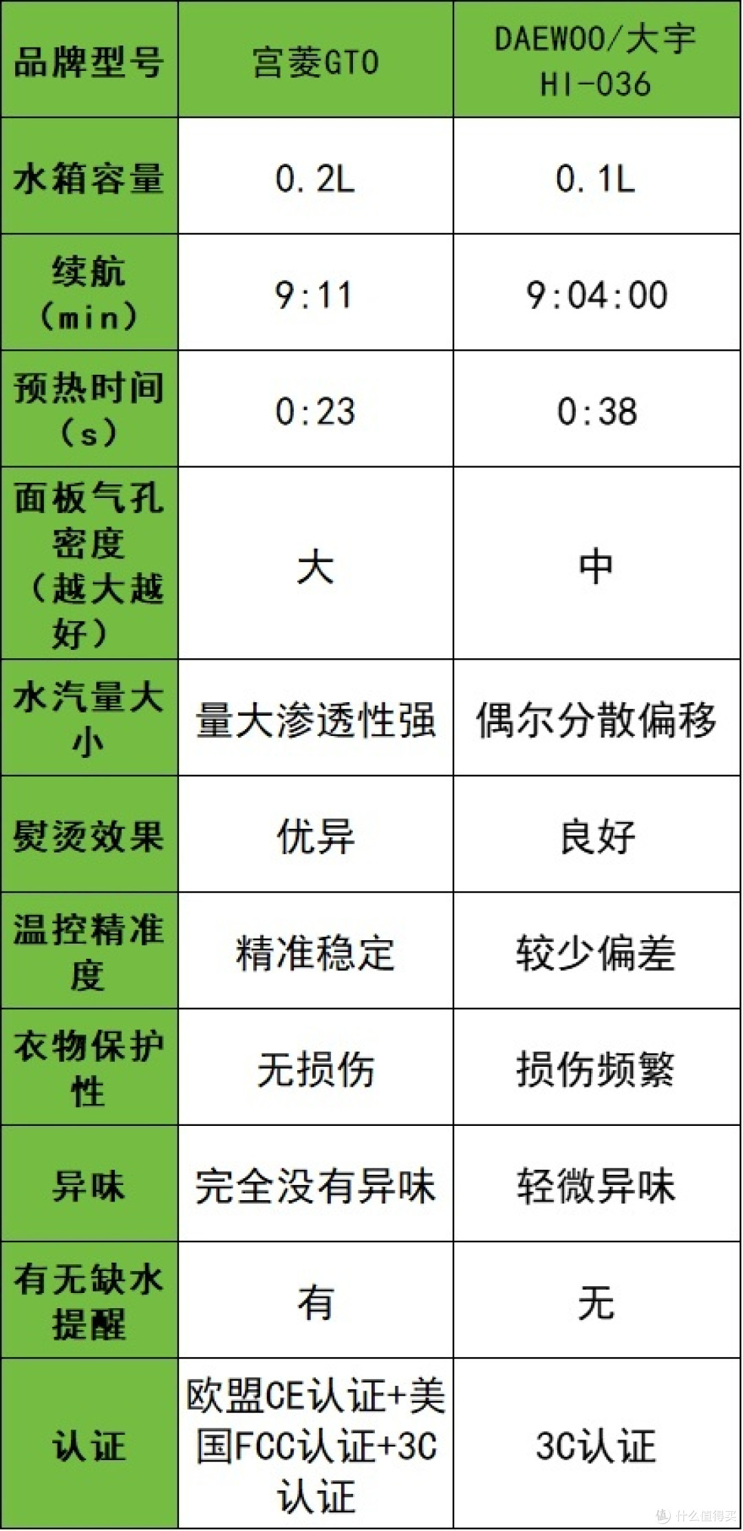多维度对决测评：宫菱、大宇挂烫机怎么样？什么牌子好？