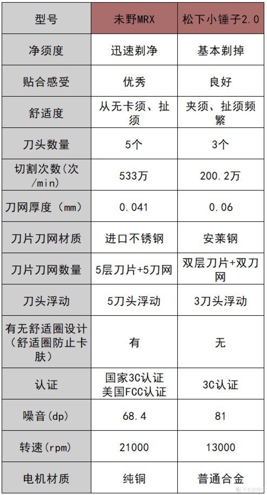 未野、松下往复式剃须刀好不好用？怎么选？全方位测评较量