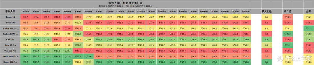 影像手机进光量表 荣耀 300 系列 更新
