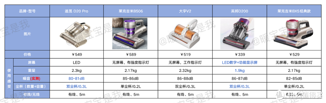 5款热门除螨仪大pk，哪家除螨仪更好用？