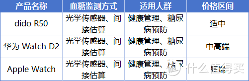 血糖手表真能血糖评估监测吗？解答你的疑问