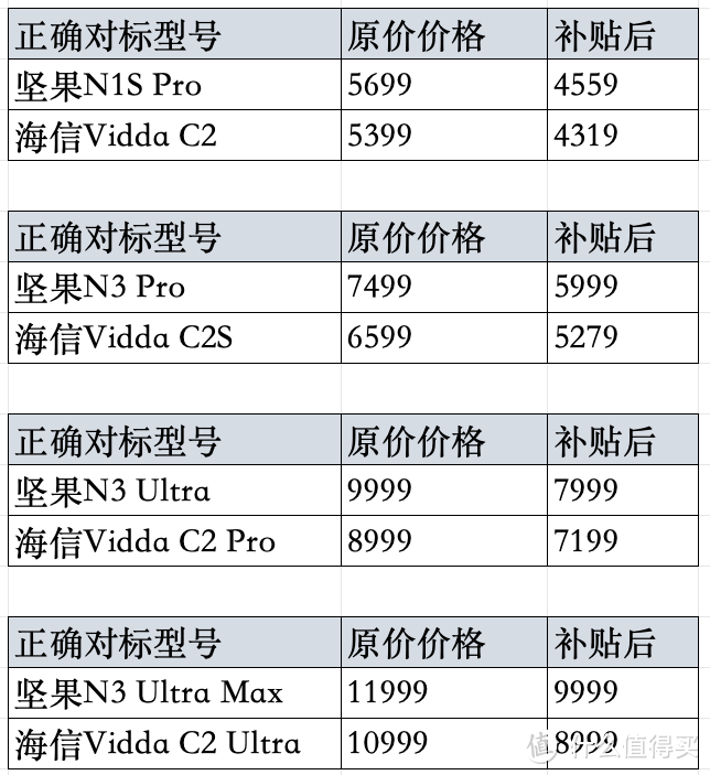 Vidda C2Pro和坚果N3 Ultra谁更值得买？投影博主全面对比