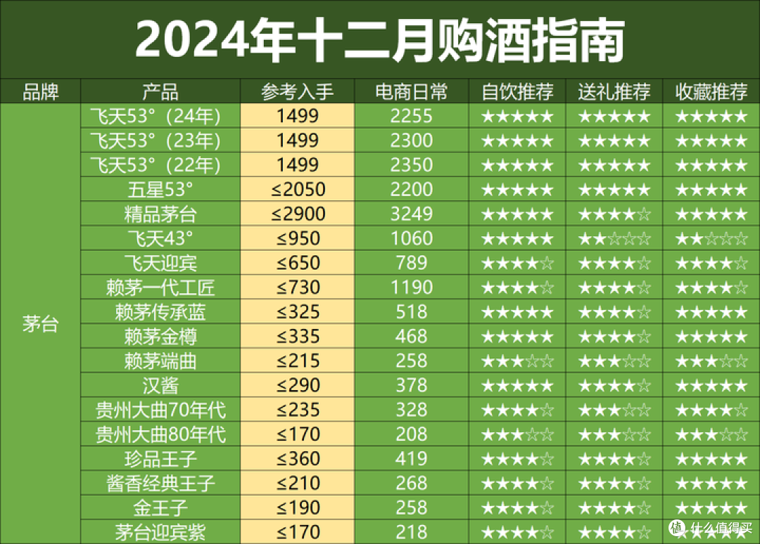 12月买酒指南：茅郎习大幅下跌，五泸剑稳中有跌，买白酒，看过来