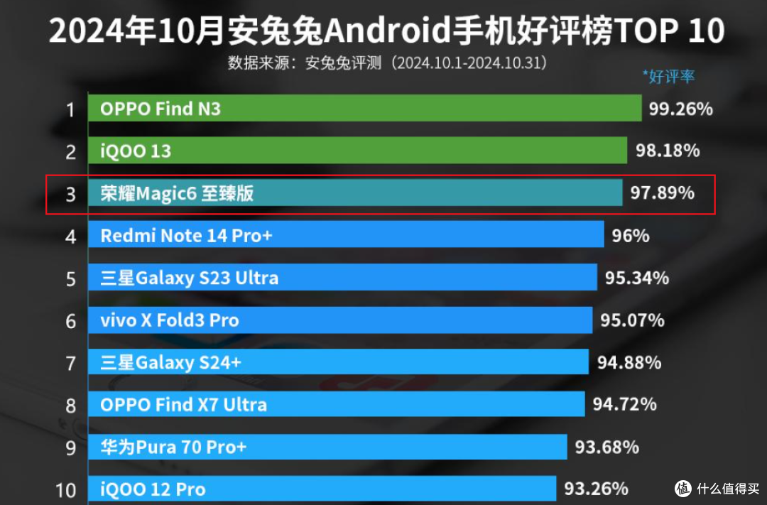 好评榜第三,16GB+512GB突降2430元,四芯片+四主摄+5600mAh
