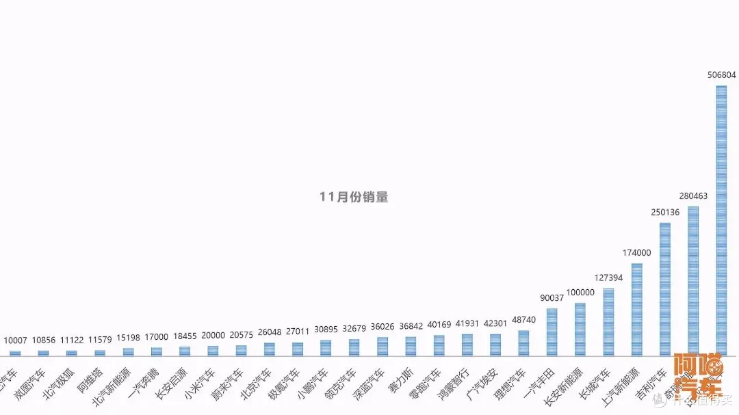 11月汽车销量:比亚迪50万,奇瑞28万,吉利25万,12月能破60万吗