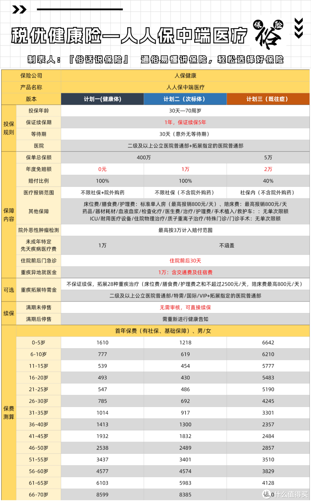 税优健康险—人人保中端医疗