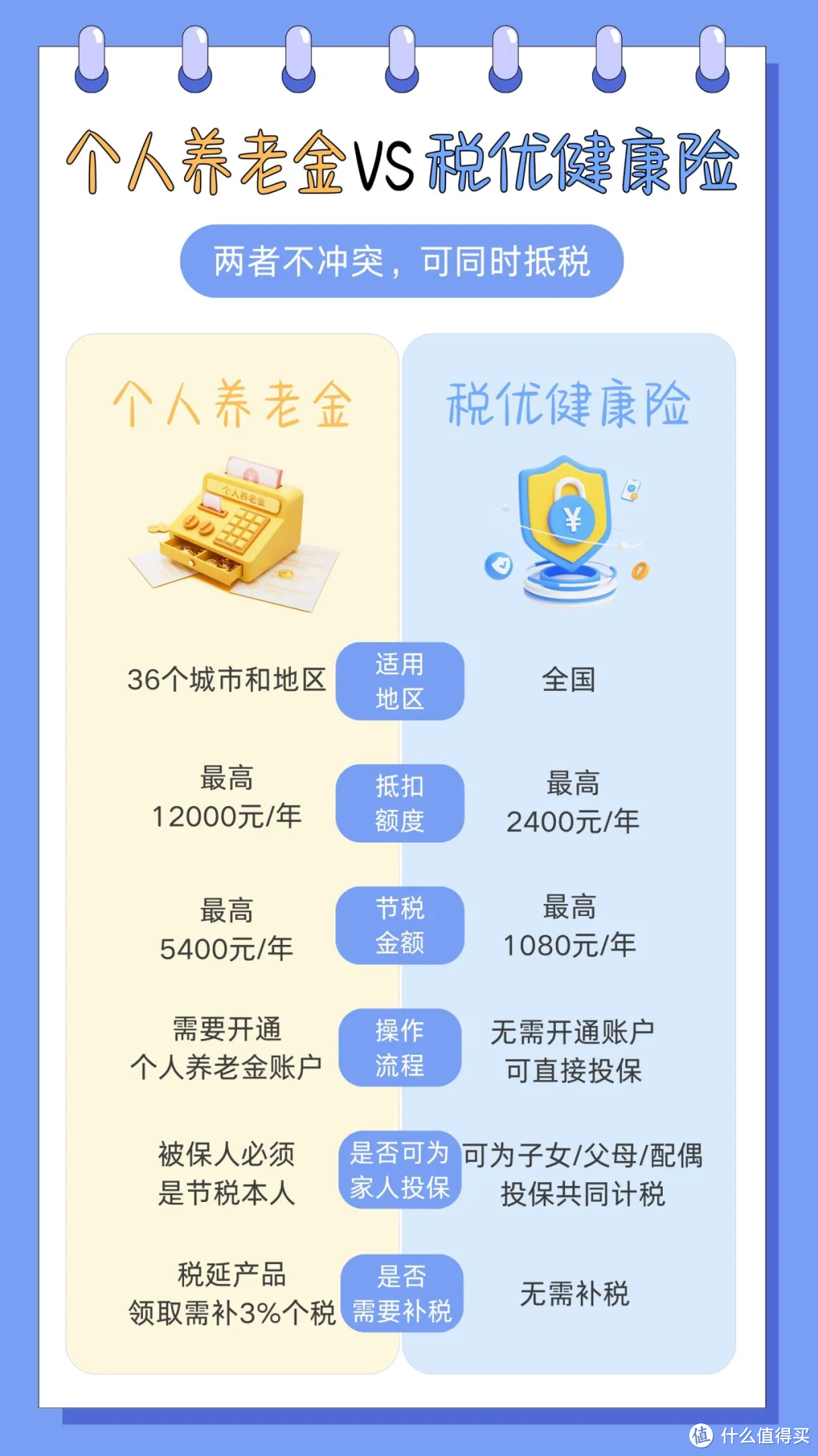 个人养老金VS税优健康险