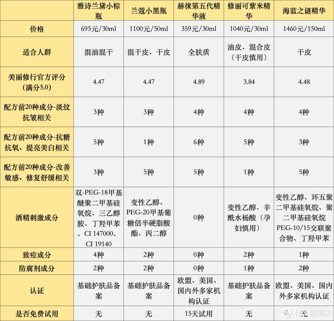 圣诞节送女朋友淡纹抗皱精华液合适吗？实测五款热门单品