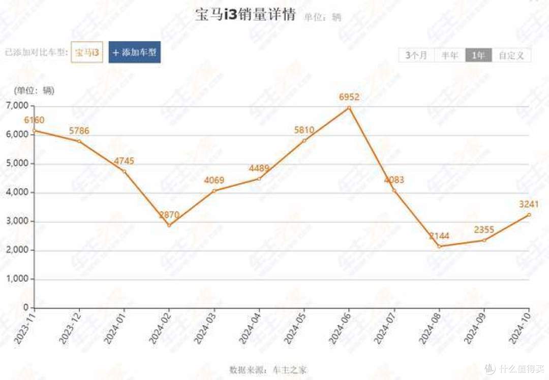30多万的宝马电动车是“工业垃圾”,降至10多万,就“真香”了
