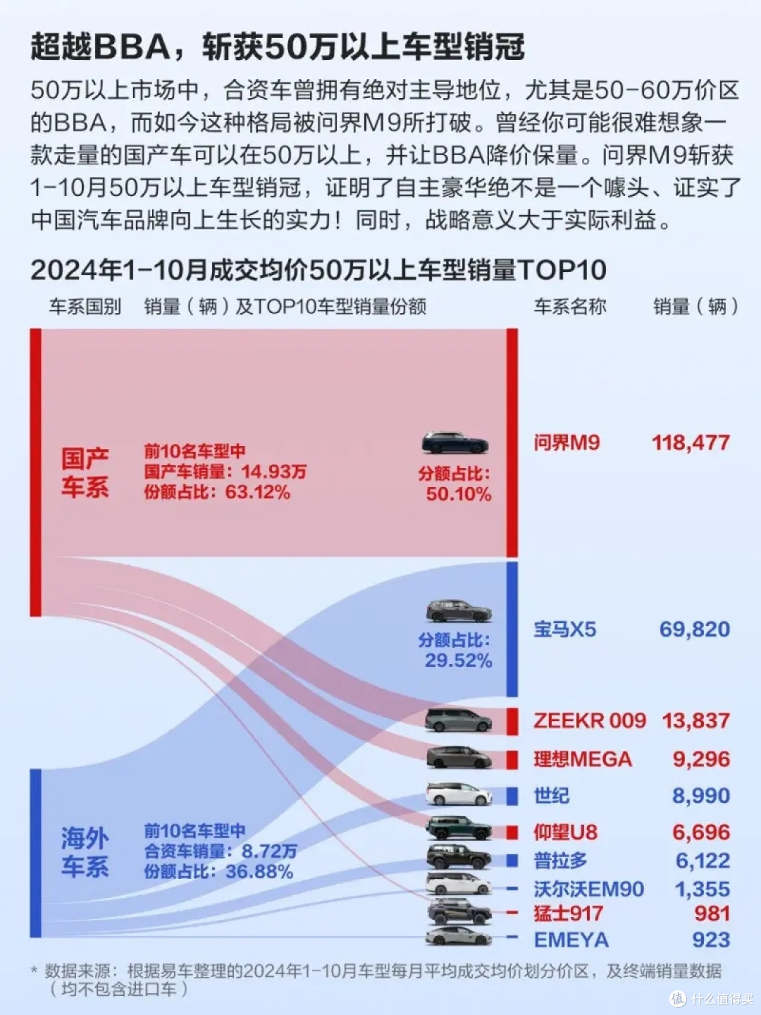 50万以上车型销量断档领先，问界M9一个打十个？