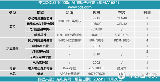 内置安普瑞斯2块软包电芯，安克ZOLO 10000mAh磁吸无线充