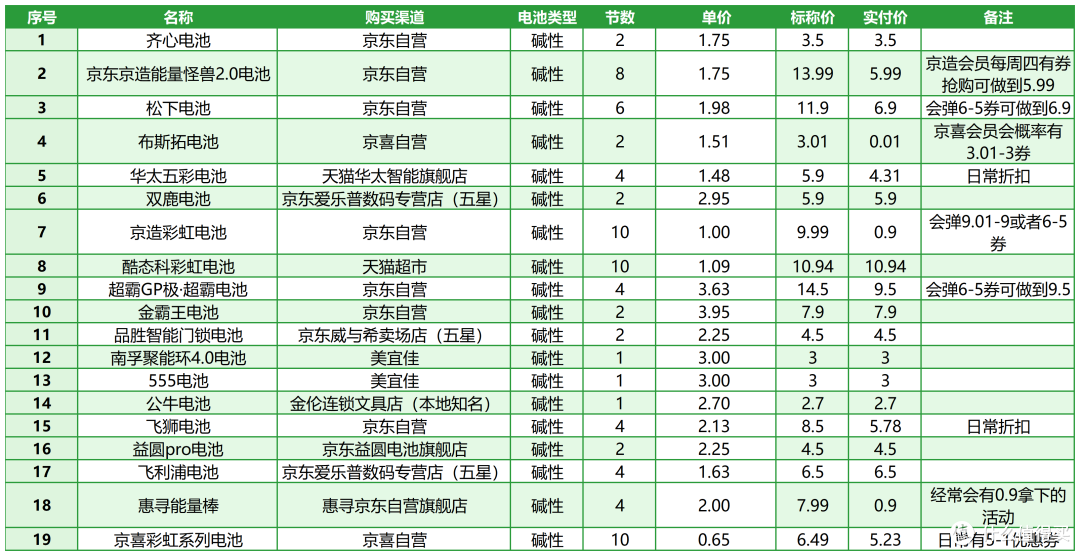 19款7号电池大横评!谁是最强7号电池?谁性价比最高?