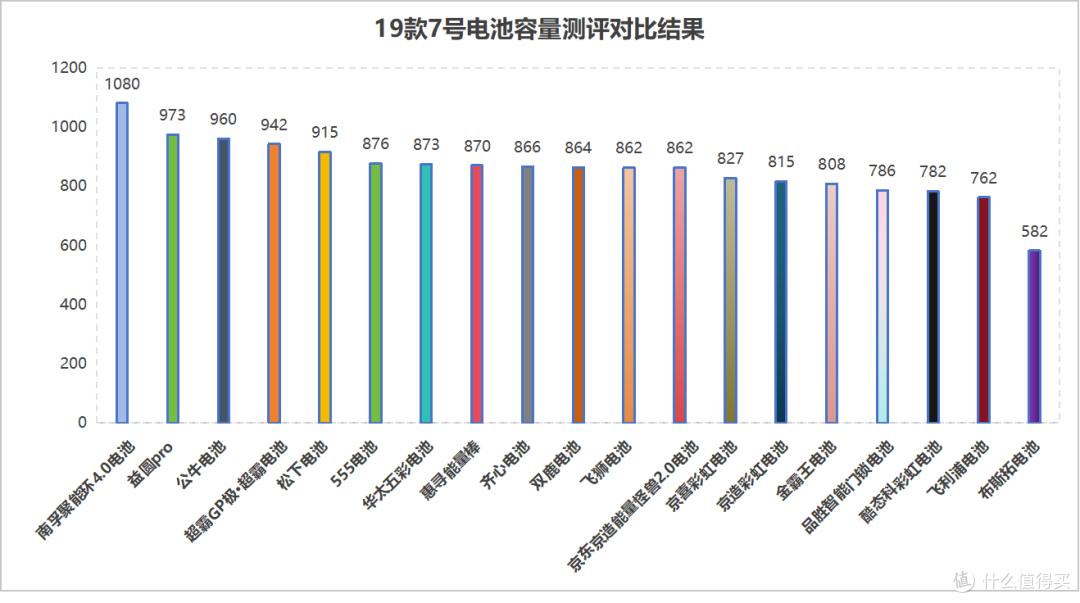 19款7号电池大横评!谁是最强7号电池?谁性价比最高?