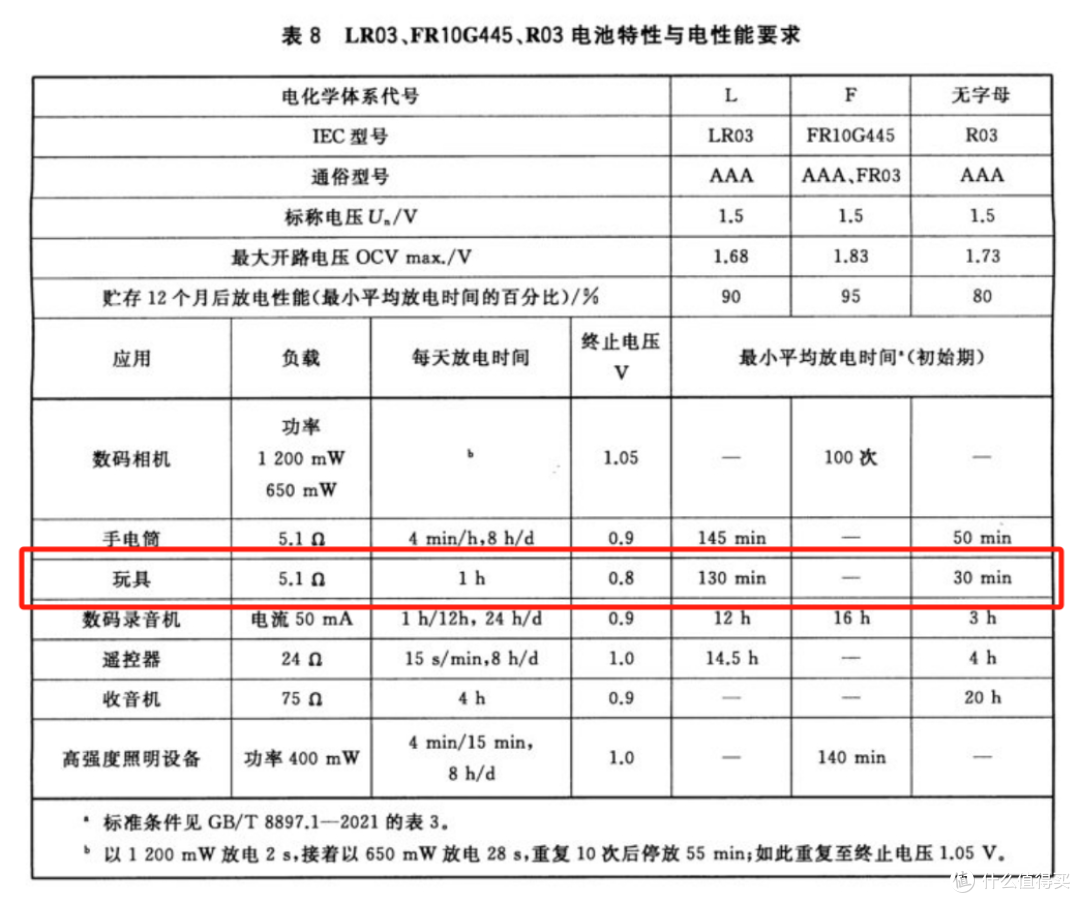 19款7号电池大横评!谁是最强7号电池?谁性价比最高?