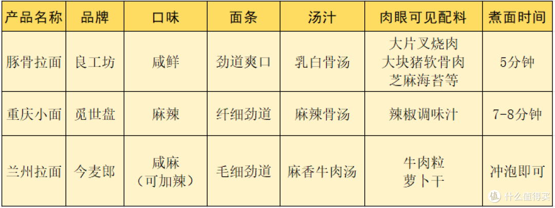 5分钟速食面横评,哪一碗最暖你的胃?