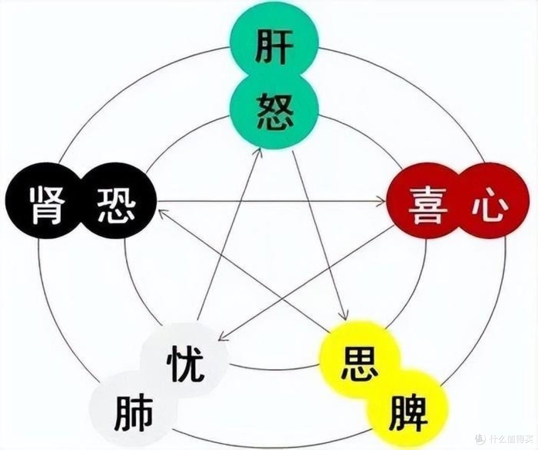 中医养生中的“五劳七伤”及规避之道