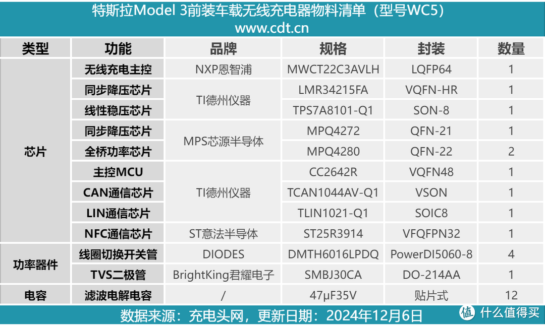 拆解报告：TESLA特斯拉WC5前装无线充电模块