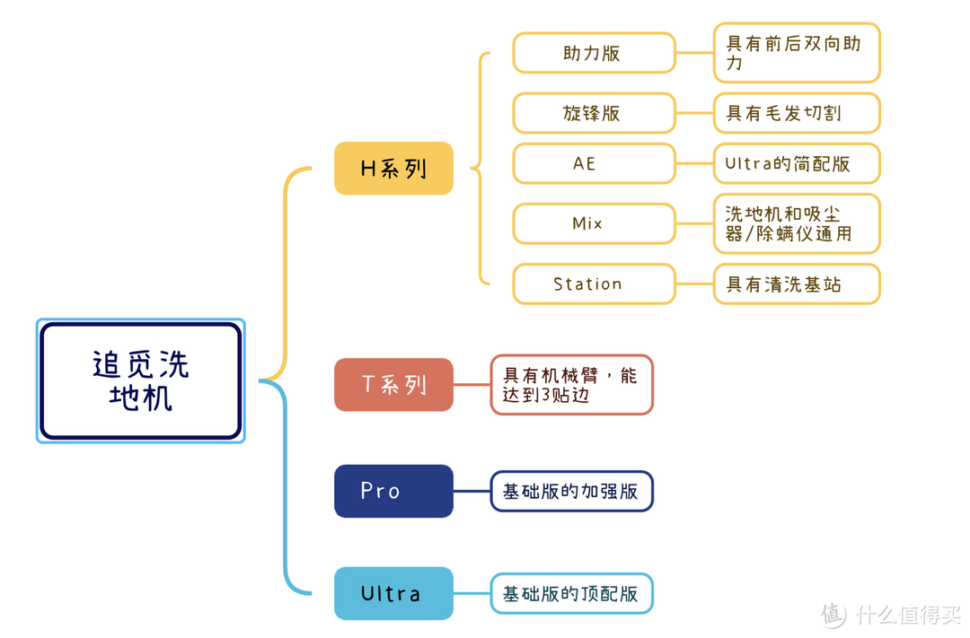 「洗地机特辑」2024年双十二追觅品牌洗地机选购攻略