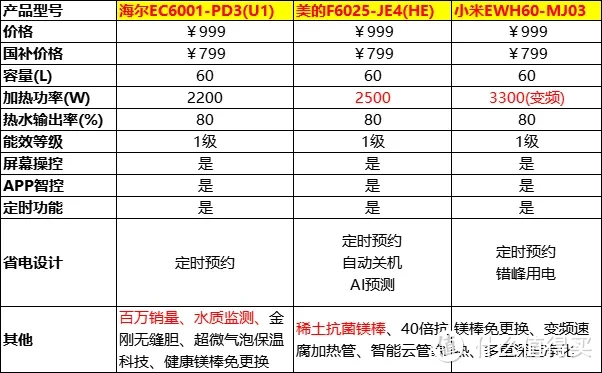 电热水器如何选购？不同价位的电热水器推荐